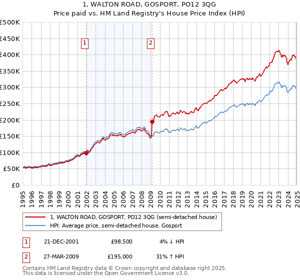 1, WALTON ROAD, GOSPORT, PO12 3QG: Price paid vs HM Land Registry's House Price Index