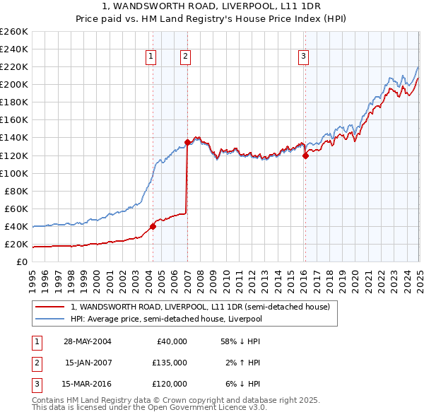 1, WANDSWORTH ROAD, LIVERPOOL, L11 1DR: Price paid vs HM Land Registry's House Price Index