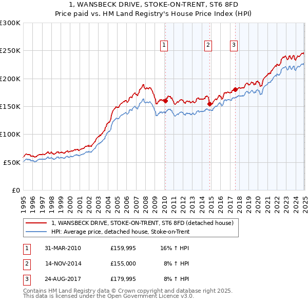 1, WANSBECK DRIVE, STOKE-ON-TRENT, ST6 8FD: Price paid vs HM Land Registry's House Price Index