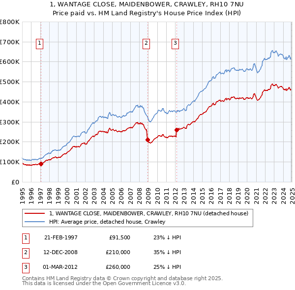 1, WANTAGE CLOSE, MAIDENBOWER, CRAWLEY, RH10 7NU: Price paid vs HM Land Registry's House Price Index