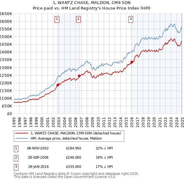 1, WANTZ CHASE, MALDON, CM9 5DN: Price paid vs HM Land Registry's House Price Index