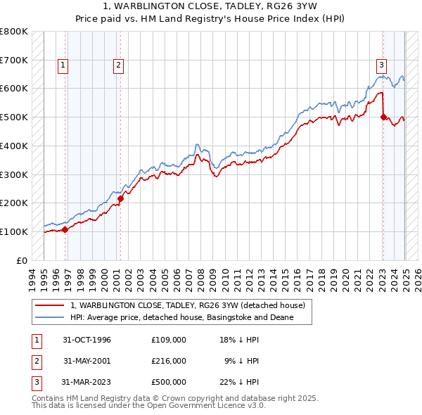 1, WARBLINGTON CLOSE, TADLEY, RG26 3YW: Price paid vs HM Land Registry's House Price Index
