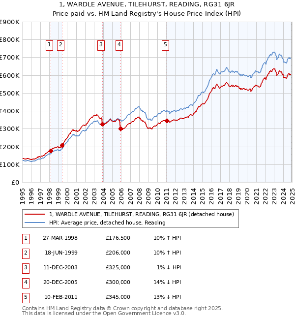 1, WARDLE AVENUE, TILEHURST, READING, RG31 6JR: Price paid vs HM Land Registry's House Price Index