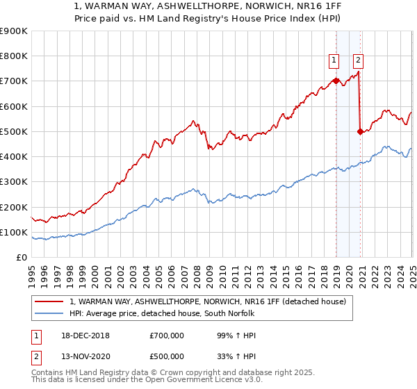 1, WARMAN WAY, ASHWELLTHORPE, NORWICH, NR16 1FF: Price paid vs HM Land Registry's House Price Index