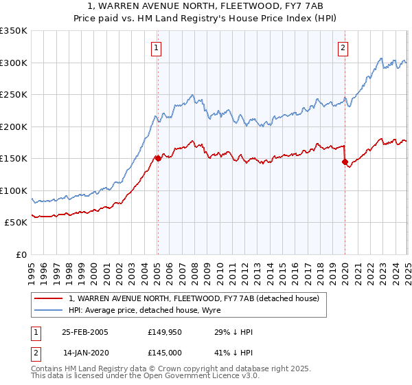 1, WARREN AVENUE NORTH, FLEETWOOD, FY7 7AB: Price paid vs HM Land Registry's House Price Index