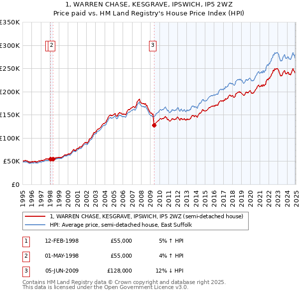 1, WARREN CHASE, KESGRAVE, IPSWICH, IP5 2WZ: Price paid vs HM Land Registry's House Price Index