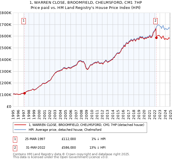 1, WARREN CLOSE, BROOMFIELD, CHELMSFORD, CM1 7HP: Price paid vs HM Land Registry's House Price Index