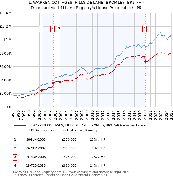 1, WARREN COTTAGES, HILLSIDE LANE, BROMLEY, BR2 7AP: Price paid vs HM Land Registry's House Price Index