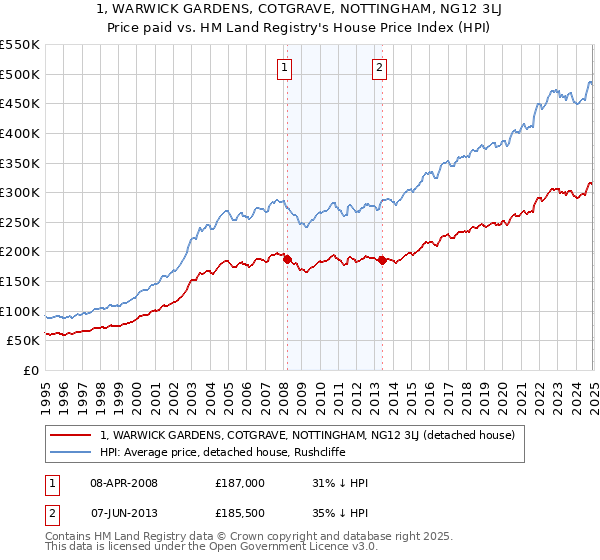 1, WARWICK GARDENS, COTGRAVE, NOTTINGHAM, NG12 3LJ: Price paid vs HM Land Registry's House Price Index