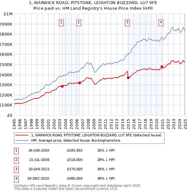 1, WARWICK ROAD, PITSTONE, LEIGHTON BUZZARD, LU7 9FE: Price paid vs HM Land Registry's House Price Index
