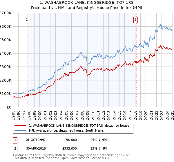 1, WASHABROOK LANE, KINGSBRIDGE, TQ7 1RS: Price paid vs HM Land Registry's House Price Index
