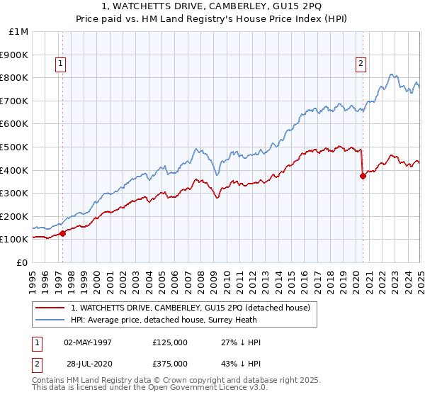 1, WATCHETTS DRIVE, CAMBERLEY, GU15 2PQ: Price paid vs HM Land Registry's House Price Index