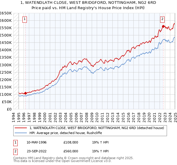 1, WATENDLATH CLOSE, WEST BRIDGFORD, NOTTINGHAM, NG2 6RD: Price paid vs HM Land Registry's House Price Index