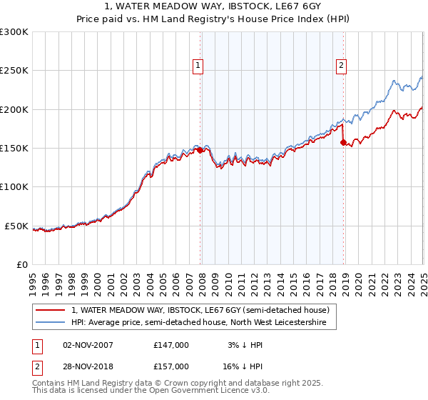 1, WATER MEADOW WAY, IBSTOCK, LE67 6GY: Price paid vs HM Land Registry's House Price Index