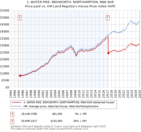 1, WATER PIKE, BRIXWORTH, NORTHAMPTON, NN6 9UR: Price paid vs HM Land Registry's House Price Index