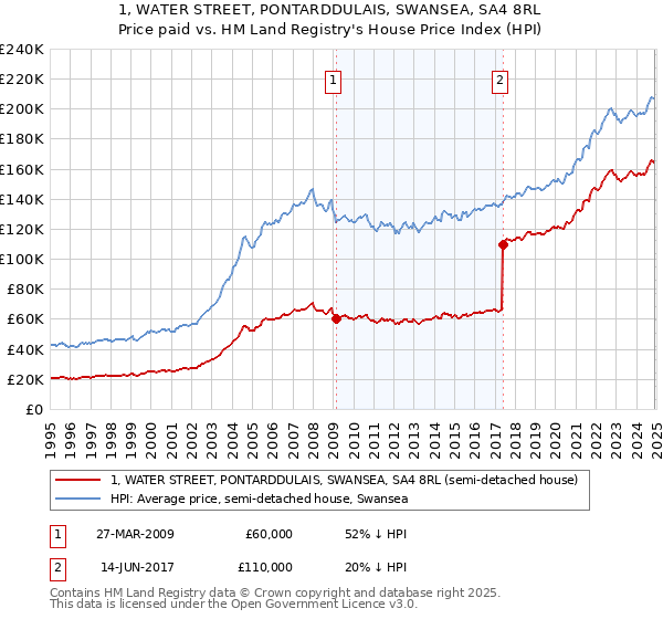 1, WATER STREET, PONTARDDULAIS, SWANSEA, SA4 8RL: Price paid vs HM Land Registry's House Price Index