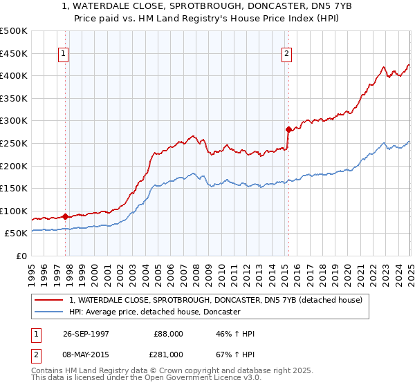 1, WATERDALE CLOSE, SPROTBROUGH, DONCASTER, DN5 7YB: Price paid vs HM Land Registry's House Price Index