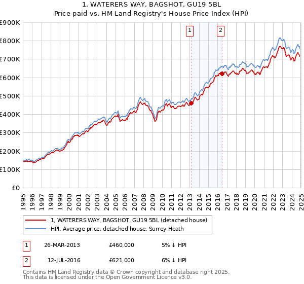 1, WATERERS WAY, BAGSHOT, GU19 5BL: Price paid vs HM Land Registry's House Price Index