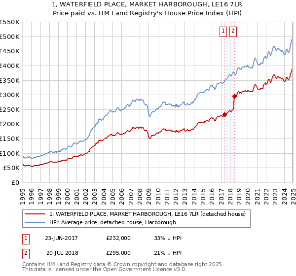 1, WATERFIELD PLACE, MARKET HARBOROUGH, LE16 7LR: Price paid vs HM Land Registry's House Price Index