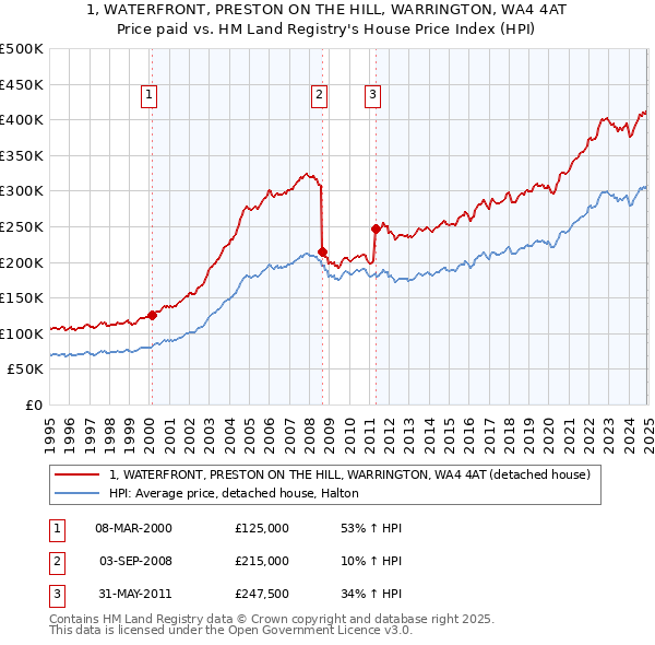 1, WATERFRONT, PRESTON ON THE HILL, WARRINGTON, WA4 4AT: Price paid vs HM Land Registry's House Price Index