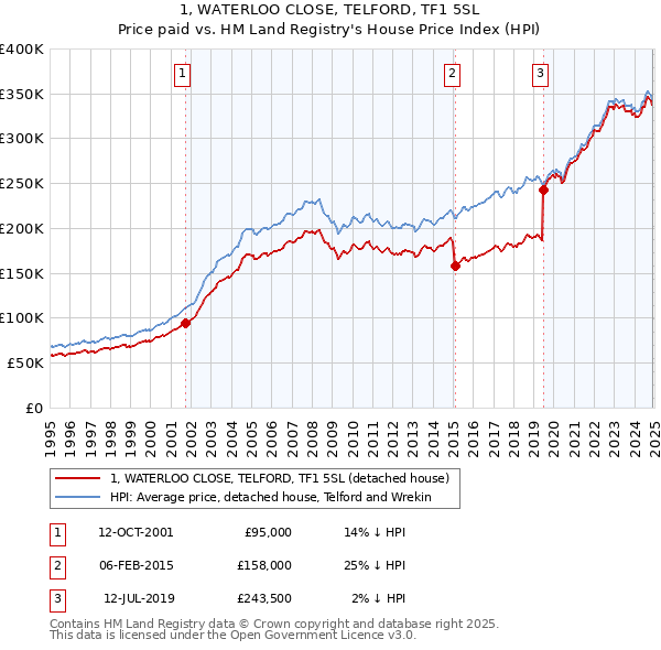 1, WATERLOO CLOSE, TELFORD, TF1 5SL: Price paid vs HM Land Registry's House Price Index