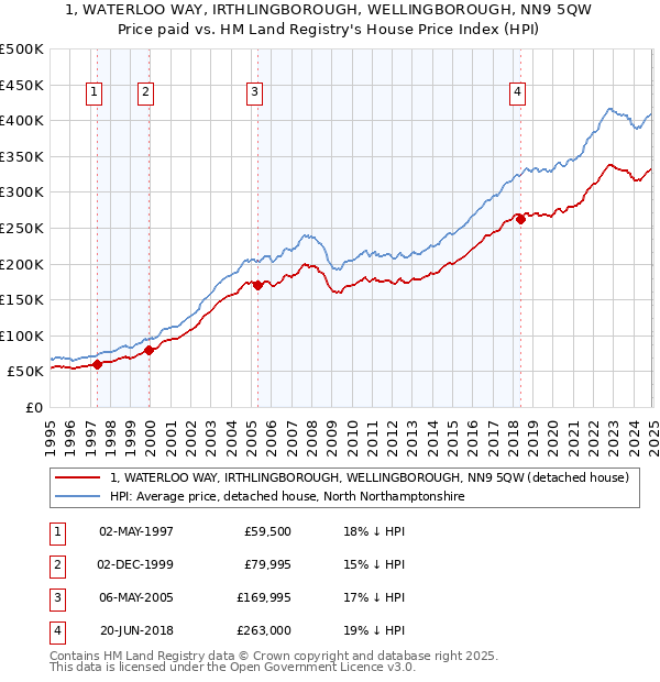 1, WATERLOO WAY, IRTHLINGBOROUGH, WELLINGBOROUGH, NN9 5QW: Price paid vs HM Land Registry's House Price Index