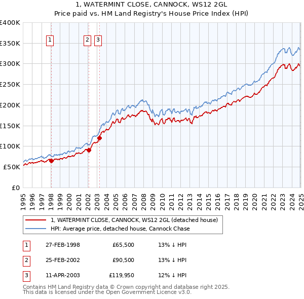 1, WATERMINT CLOSE, CANNOCK, WS12 2GL: Price paid vs HM Land Registry's House Price Index