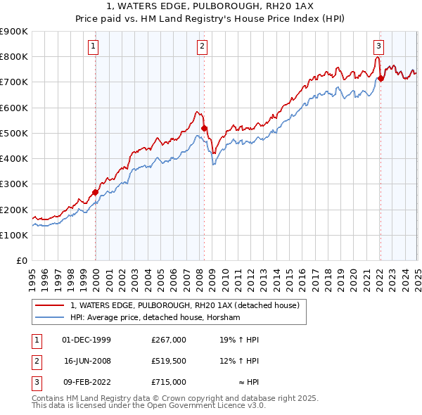 1, WATERS EDGE, PULBOROUGH, RH20 1AX: Price paid vs HM Land Registry's House Price Index