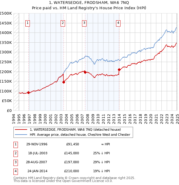 1, WATERSEDGE, FRODSHAM, WA6 7NQ: Price paid vs HM Land Registry's House Price Index
