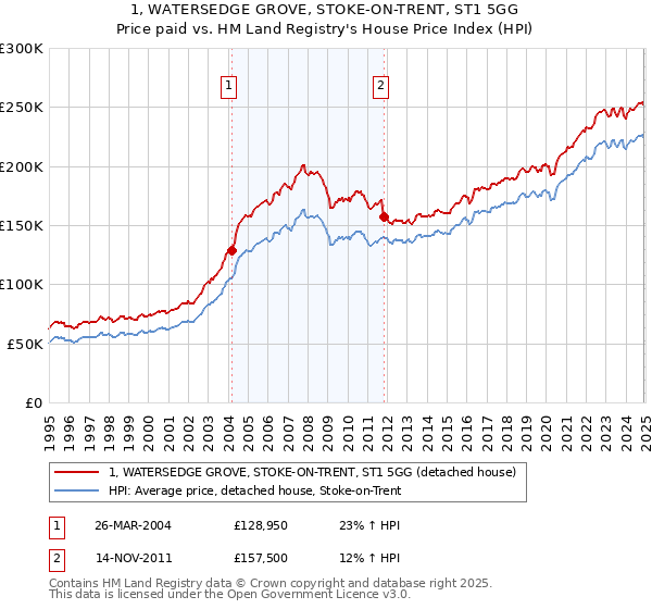 1, WATERSEDGE GROVE, STOKE-ON-TRENT, ST1 5GG: Price paid vs HM Land Registry's House Price Index