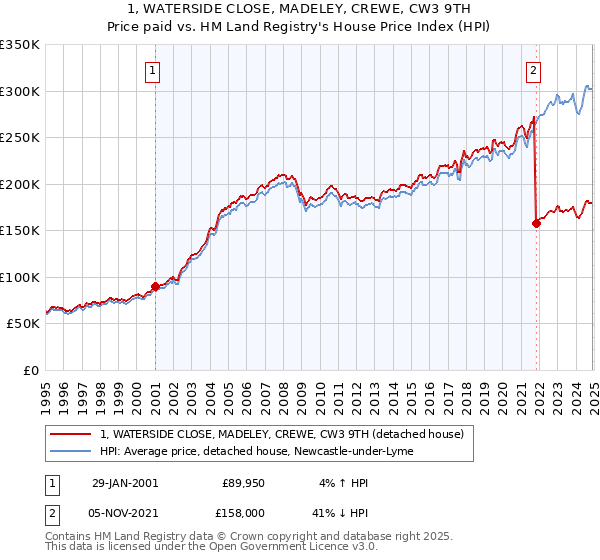 1, WATERSIDE CLOSE, MADELEY, CREWE, CW3 9TH: Price paid vs HM Land Registry's House Price Index