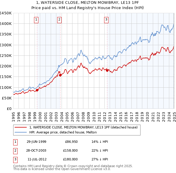 1, WATERSIDE CLOSE, MELTON MOWBRAY, LE13 1PF: Price paid vs HM Land Registry's House Price Index