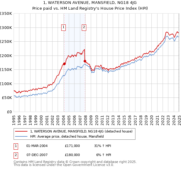 1, WATERSON AVENUE, MANSFIELD, NG18 4JG: Price paid vs HM Land Registry's House Price Index