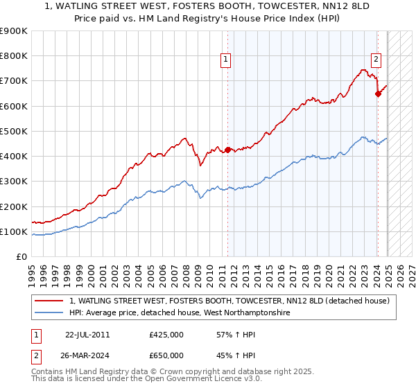 1, WATLING STREET WEST, FOSTERS BOOTH, TOWCESTER, NN12 8LD: Price paid vs HM Land Registry's House Price Index