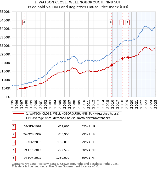 1, WATSON CLOSE, WELLINGBOROUGH, NN8 5UH: Price paid vs HM Land Registry's House Price Index