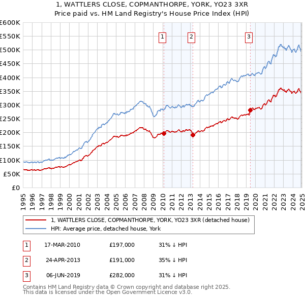 1, WATTLERS CLOSE, COPMANTHORPE, YORK, YO23 3XR: Price paid vs HM Land Registry's House Price Index