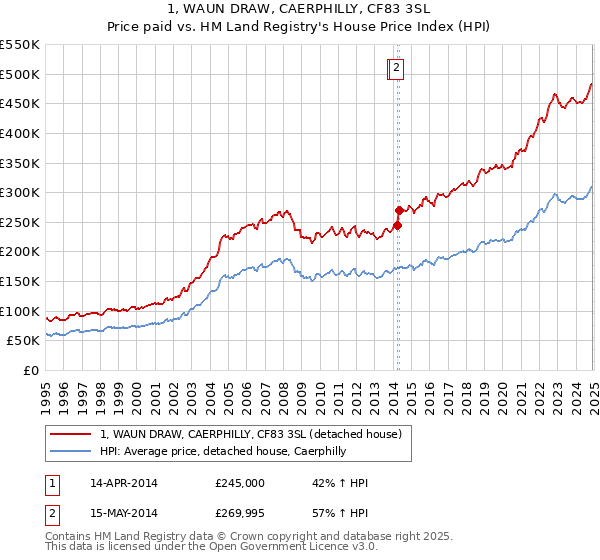 1, WAUN DRAW, CAERPHILLY, CF83 3SL: Price paid vs HM Land Registry's House Price Index