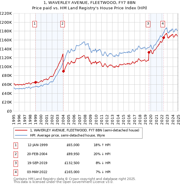 1, WAVERLEY AVENUE, FLEETWOOD, FY7 8BN: Price paid vs HM Land Registry's House Price Index