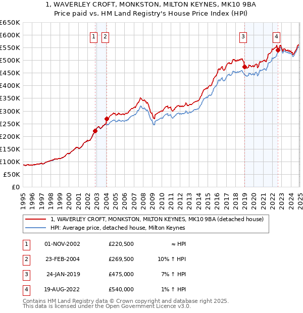 1, WAVERLEY CROFT, MONKSTON, MILTON KEYNES, MK10 9BA: Price paid vs HM Land Registry's House Price Index