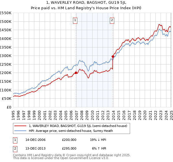 1, WAVERLEY ROAD, BAGSHOT, GU19 5JL: Price paid vs HM Land Registry's House Price Index