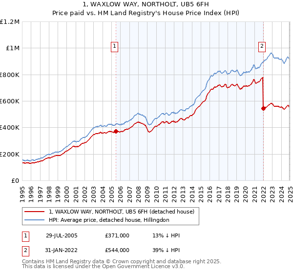 1, WAXLOW WAY, NORTHOLT, UB5 6FH: Price paid vs HM Land Registry's House Price Index