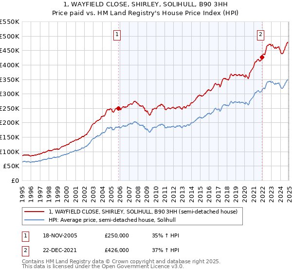 1, WAYFIELD CLOSE, SHIRLEY, SOLIHULL, B90 3HH: Price paid vs HM Land Registry's House Price Index
