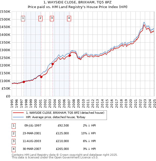 1, WAYSIDE CLOSE, BRIXHAM, TQ5 8PZ: Price paid vs HM Land Registry's House Price Index