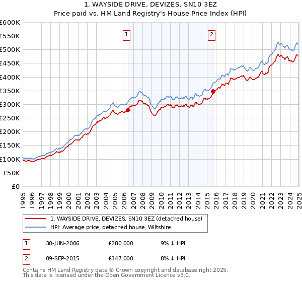 1, WAYSIDE DRIVE, DEVIZES, SN10 3EZ: Price paid vs HM Land Registry's House Price Index