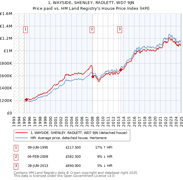 1, WAYSIDE, SHENLEY, RADLETT, WD7 9JN: Price paid vs HM Land Registry's House Price Index