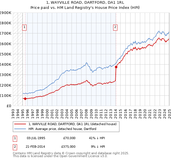 1, WAYVILLE ROAD, DARTFORD, DA1 1RL: Price paid vs HM Land Registry's House Price Index
