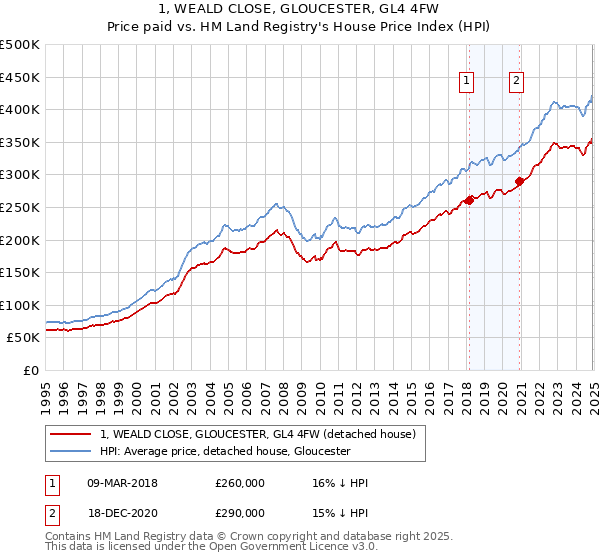 1, WEALD CLOSE, GLOUCESTER, GL4 4FW: Price paid vs HM Land Registry's House Price Index
