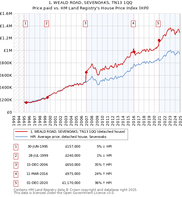 1, WEALD ROAD, SEVENOAKS, TN13 1QQ: Price paid vs HM Land Registry's House Price Index