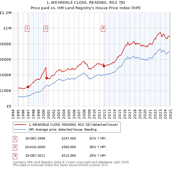 1, WEARDALE CLOSE, READING, RG2 7JD: Price paid vs HM Land Registry's House Price Index