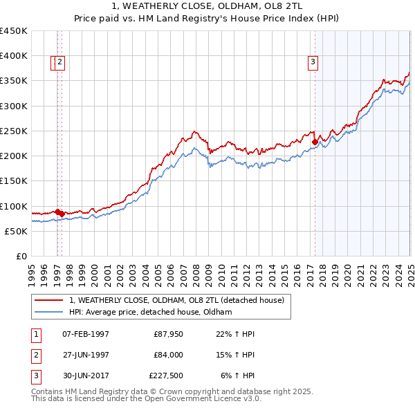 1, WEATHERLY CLOSE, OLDHAM, OL8 2TL: Price paid vs HM Land Registry's House Price Index